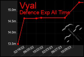 Total Graph of Vyal