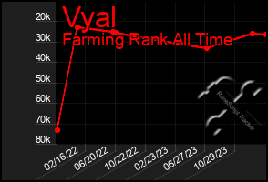 Total Graph of Vyal