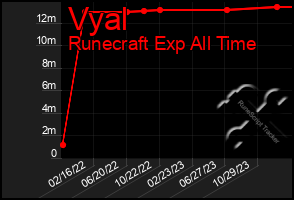 Total Graph of Vyal