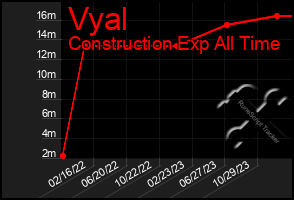 Total Graph of Vyal