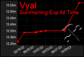 Total Graph of Vyal