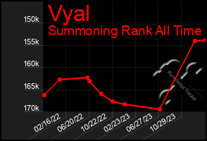 Total Graph of Vyal