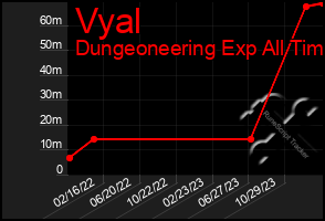 Total Graph of Vyal