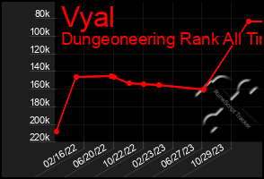 Total Graph of Vyal