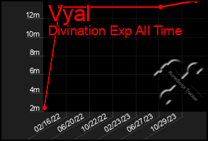 Total Graph of Vyal