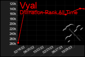 Total Graph of Vyal