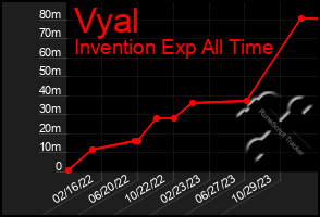 Total Graph of Vyal