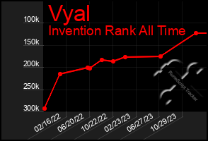 Total Graph of Vyal