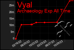 Total Graph of Vyal