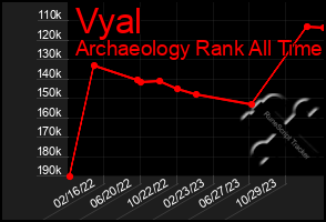 Total Graph of Vyal