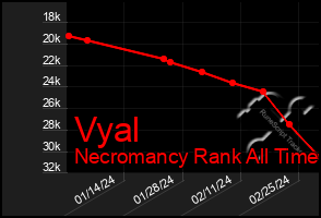 Total Graph of Vyal