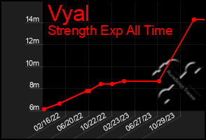 Total Graph of Vyal