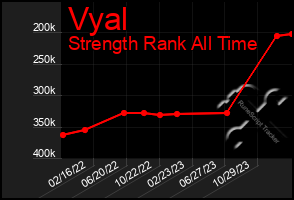 Total Graph of Vyal