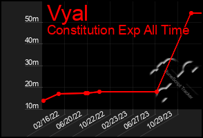 Total Graph of Vyal