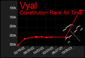 Total Graph of Vyal