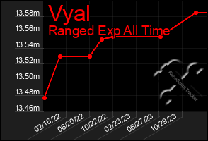 Total Graph of Vyal