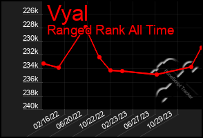 Total Graph of Vyal