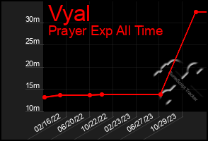 Total Graph of Vyal