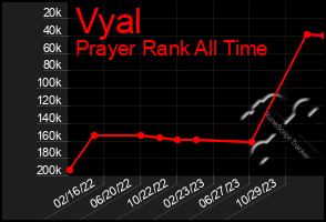 Total Graph of Vyal