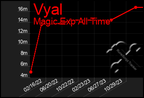 Total Graph of Vyal