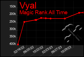 Total Graph of Vyal