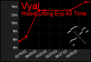 Total Graph of Vyal