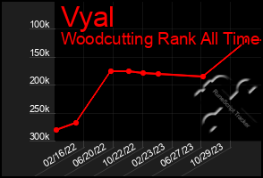 Total Graph of Vyal