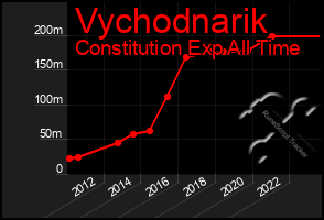 Total Graph of Vychodnarik