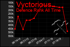 Total Graph of Vyctorious