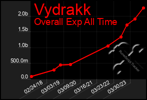 Total Graph of Vydrakk