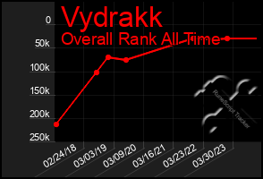 Total Graph of Vydrakk