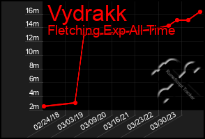 Total Graph of Vydrakk