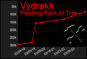 Total Graph of Vydrakk