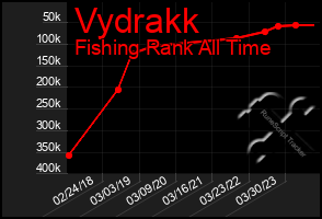 Total Graph of Vydrakk