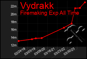 Total Graph of Vydrakk