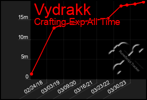 Total Graph of Vydrakk