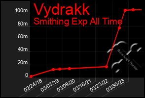 Total Graph of Vydrakk