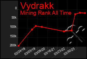 Total Graph of Vydrakk