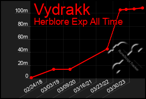 Total Graph of Vydrakk