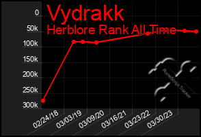 Total Graph of Vydrakk