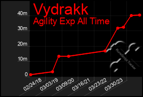 Total Graph of Vydrakk