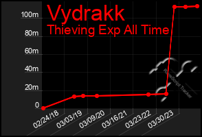 Total Graph of Vydrakk