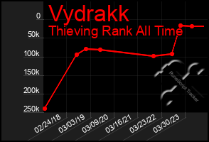 Total Graph of Vydrakk