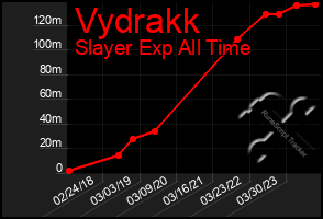 Total Graph of Vydrakk