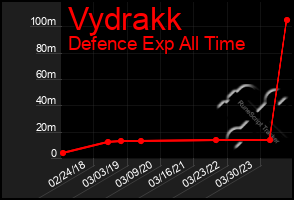 Total Graph of Vydrakk