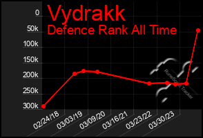 Total Graph of Vydrakk