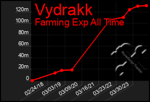 Total Graph of Vydrakk