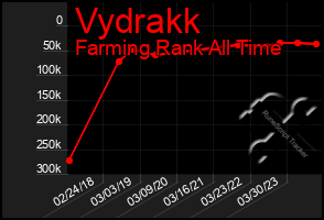 Total Graph of Vydrakk