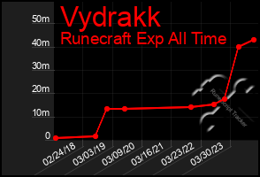 Total Graph of Vydrakk