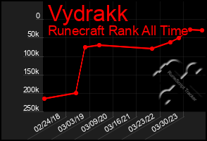 Total Graph of Vydrakk